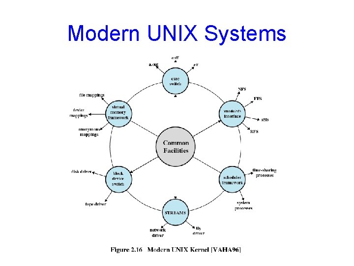 Modern UNIX Systems 