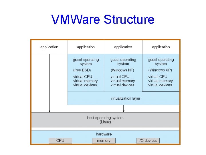 VMWare Structure 