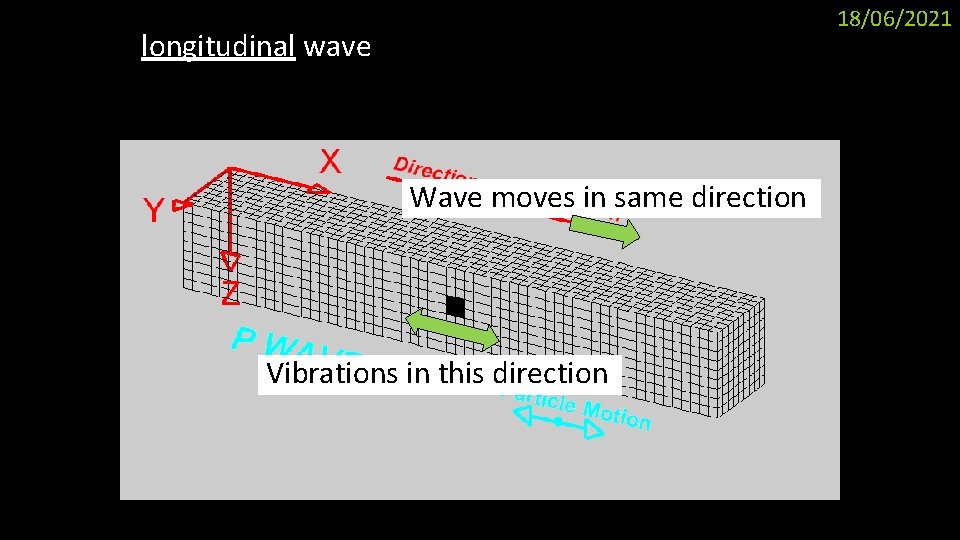 18/06/2021 longitudinal wave Wave moves in same direction Vibrations in this direction 