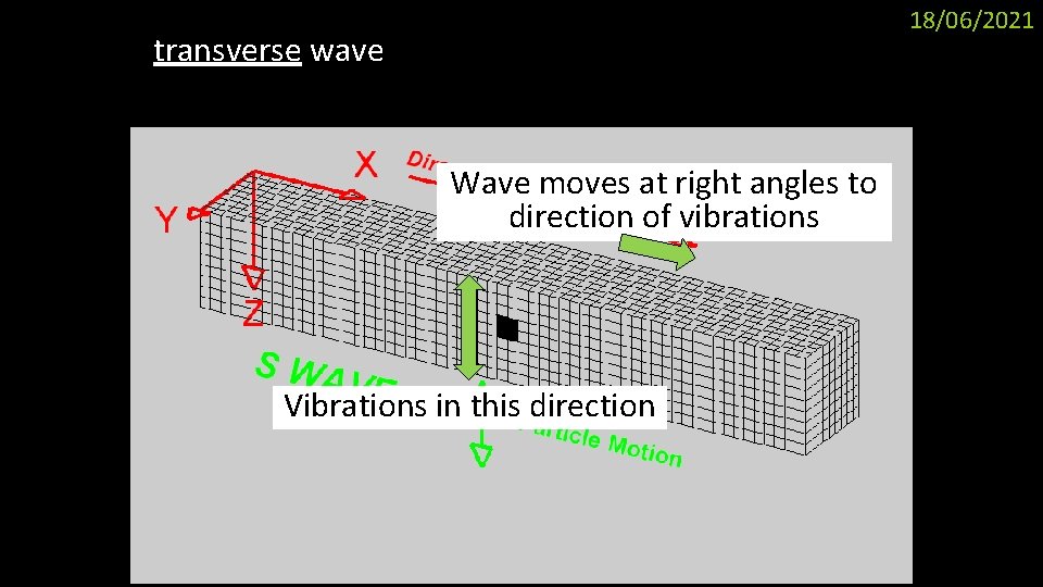 18/06/2021 transverse wave Wave moves at right angles to direction of vibrations Vibrations in