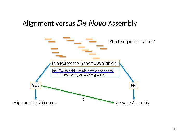 Alignment versus De Novo Assembly Short Sequence “Reads” Is a Reference Genome available? http: Alignment versus De Novo Assembly Short Sequence “Reads” Is a Reference Genome available? http: