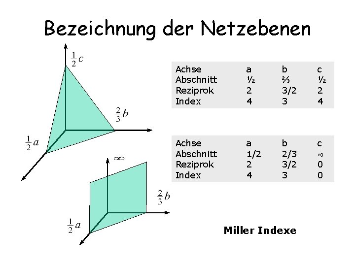 Bezeichnung der Netzebenen Achse Abschnitt Reziprok Index a ½ 2 4 b ⅔ 3/2