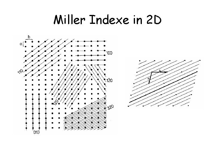 Miller Indexe in 2 D 