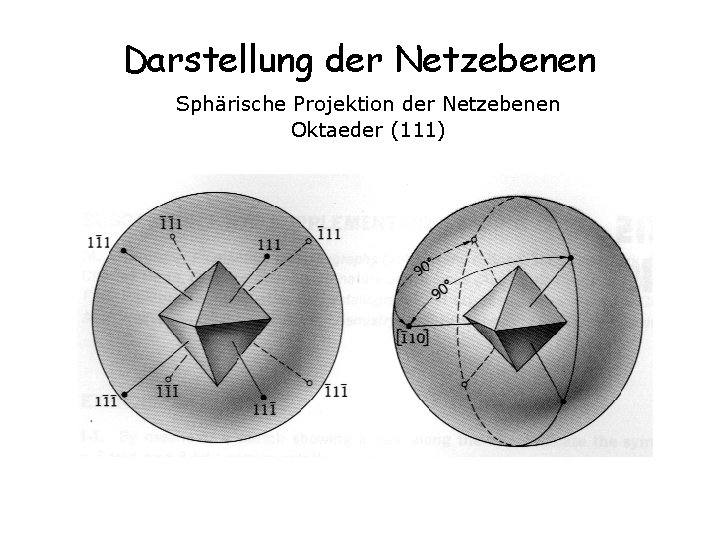 Darstellung der Netzebenen Sphärische Projektion der Netzebenen Oktaeder (111) 