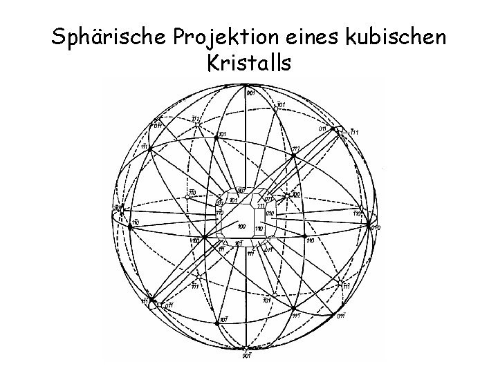 Sphärische Projektion eines kubischen Kristalls 