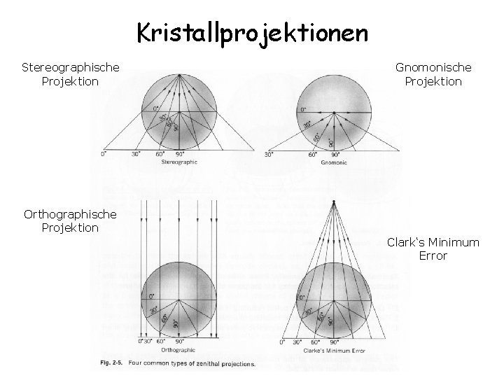 Kristallprojektionen Stereographische Projektion Gnomonische Projektion Orthographische Projektion Clark‘s Minimum Error 