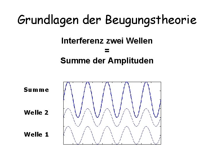 Grundlagen der Beugungstheorie Interferenz zwei Wellen = Summe der Amplituden Summe Welle 2 Welle