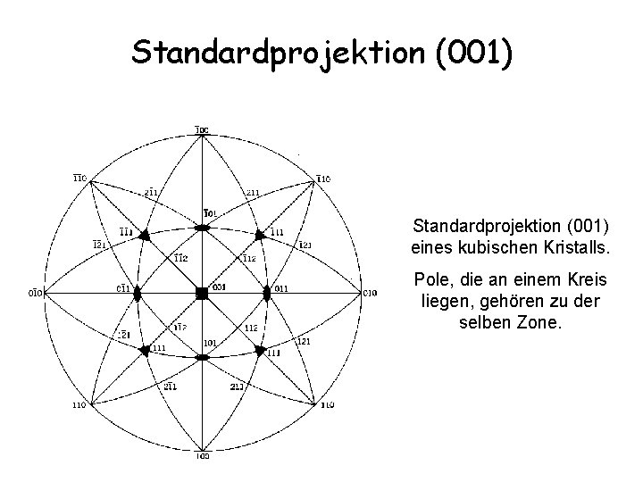 Standardprojektion (001) eines kubischen Kristalls. Pole, die an einem Kreis liegen, gehören zu der