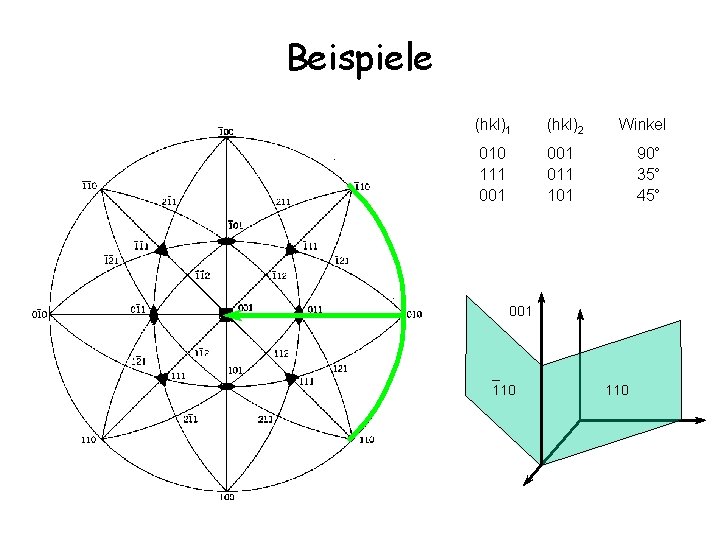 Beispiele (hkl)1 (hkl)2 010 111 001 011 101 Winkel 90° 35° 45° 001 _