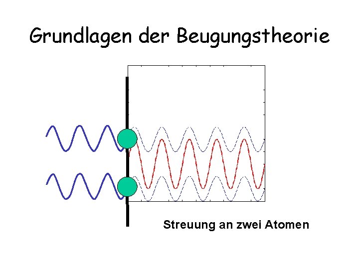 Grundlagen der Beugungstheorie Streuung an zwei Atomen 