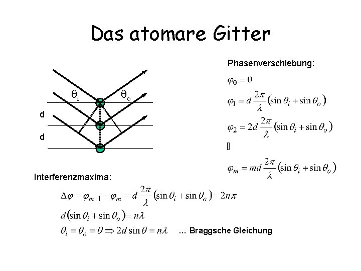 Das atomare Gitter Phasenverschiebung: i o d d Interferenzmaxima: … Braggsche Gleichung 