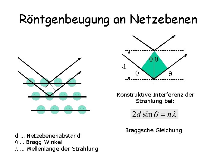 Röntgenbeugung an Netzebenen d Konstruktive Interferenz der Strahlung bei: d … Netzebenenabstand … Bragg