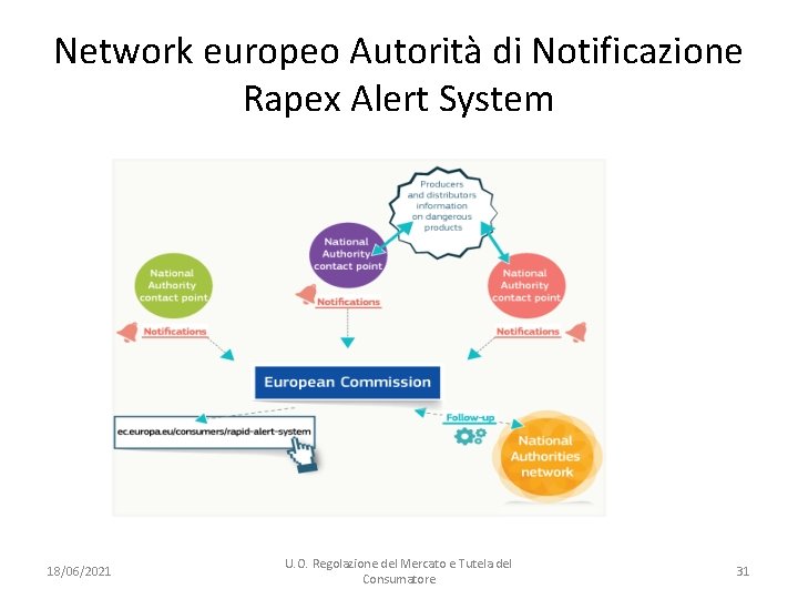 Network europeo Autorità di Notificazione Rapex Alert System 18/06/2021 U. O. Regolazione del Mercato