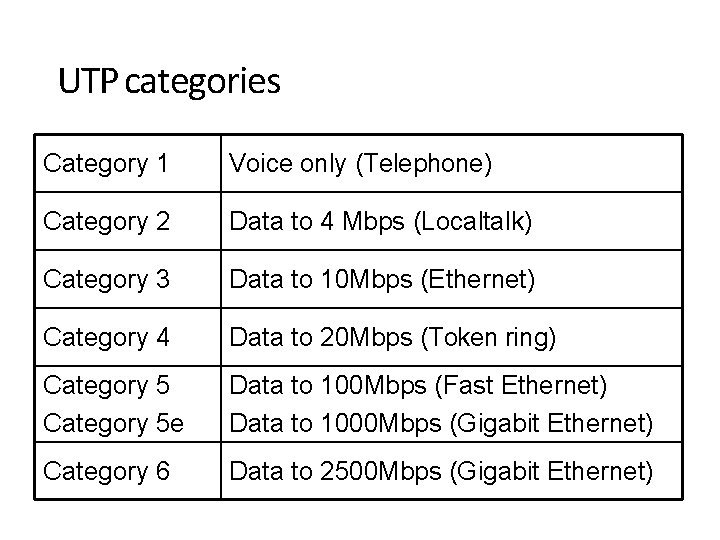 UTP categories Category 1 Voice only (Telephone) Category 2 Data to 4 Mbps (Localtalk)
