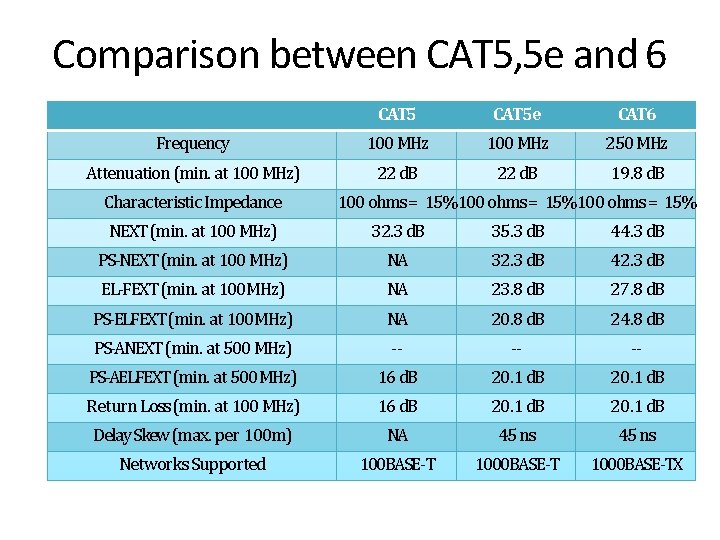 Comparison between CAT 5, 5 e and 6 CAT 5 e CAT 6 Frequency