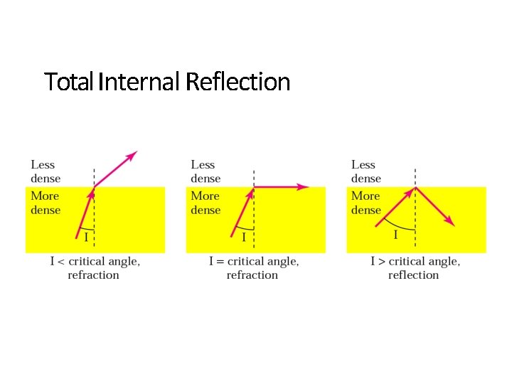 Total Internal Reflection 