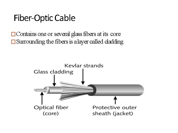 Fiber-Optic Cable �Contains one or several glass fibers at its core �Surrounding the fibers