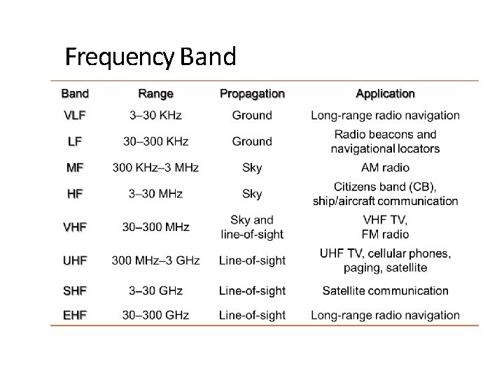 Frequency Band 