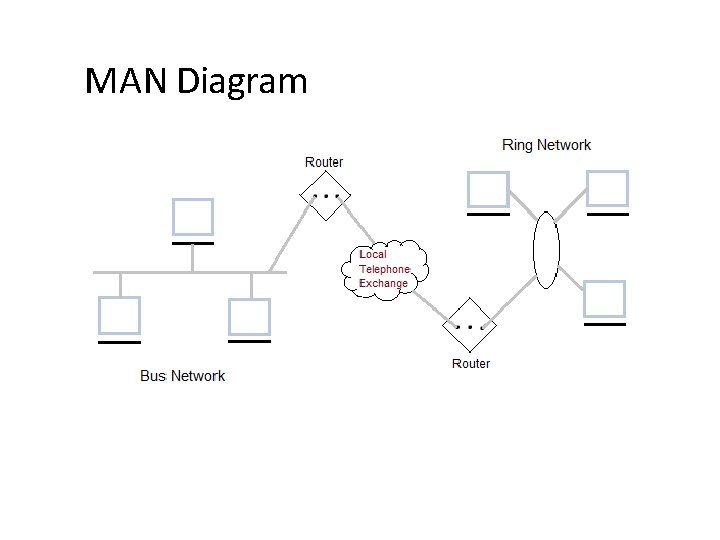 MAN Diagram 