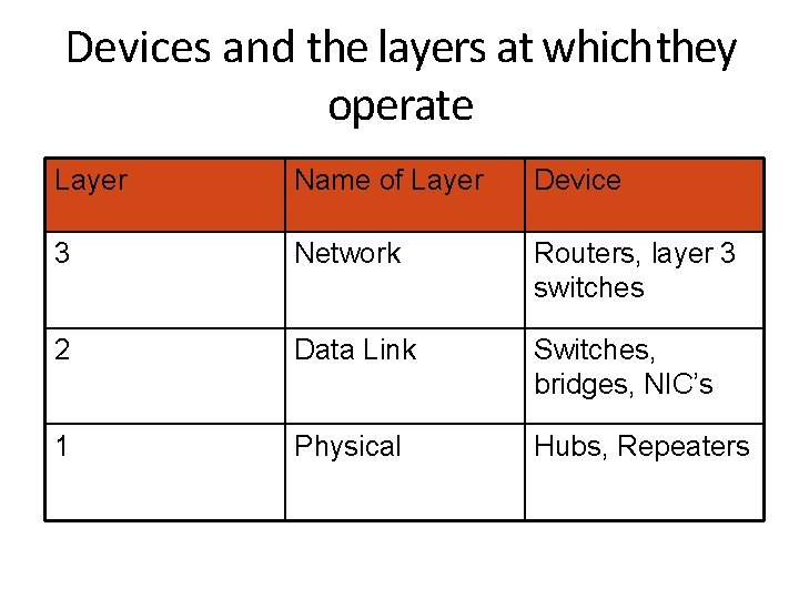 Devices and the layers at which they operate Layer Name of Layer Device 3