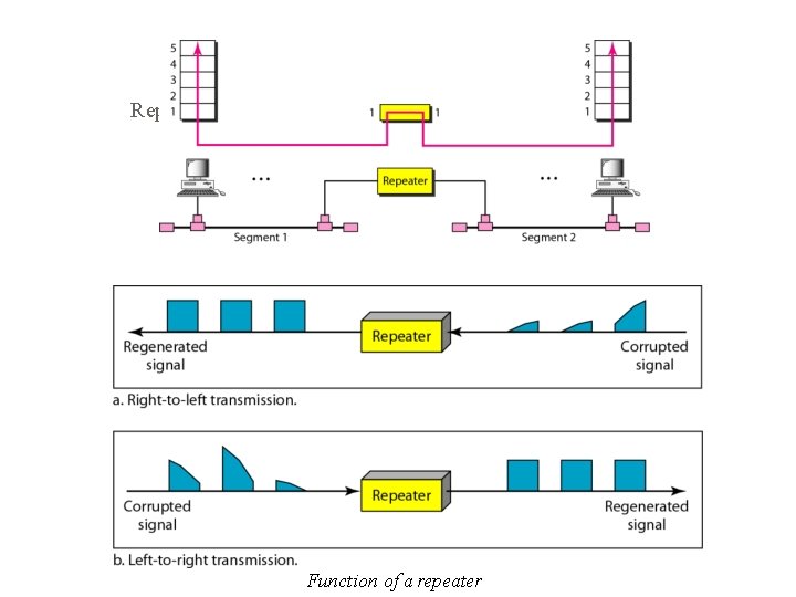 Repeater connecting two segments of a LAN Function of a repeater 