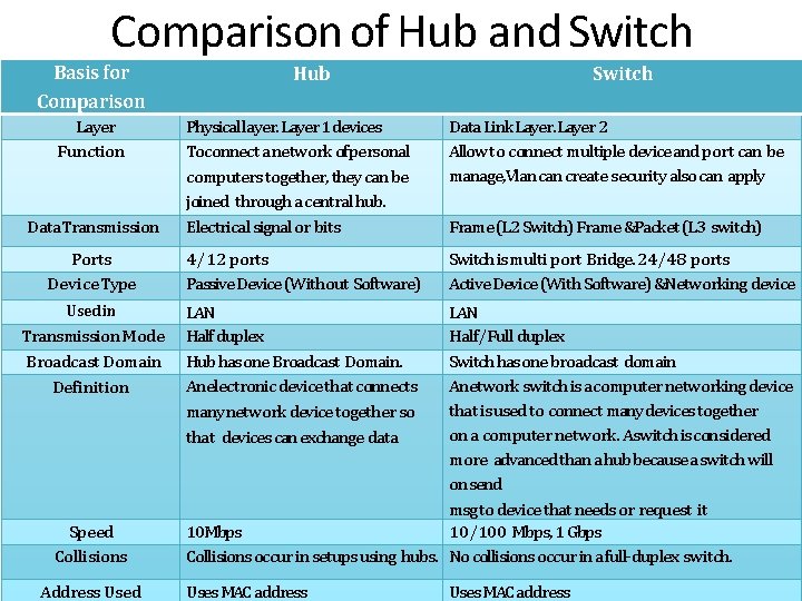 Comparison of Hub and Switch Basis for Comparison Layer Function Hub Switch Physical layer.