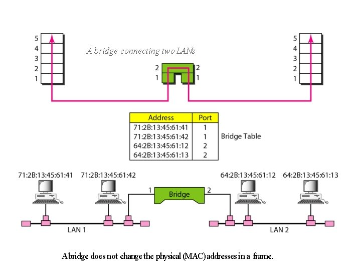 A bridge connecting two LANs Abridge does not change the physical (MAC) addresses in