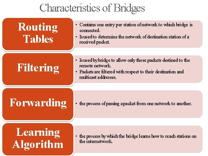 Characteristics of Bridges Routing Tables • Contains one entry per station of network to