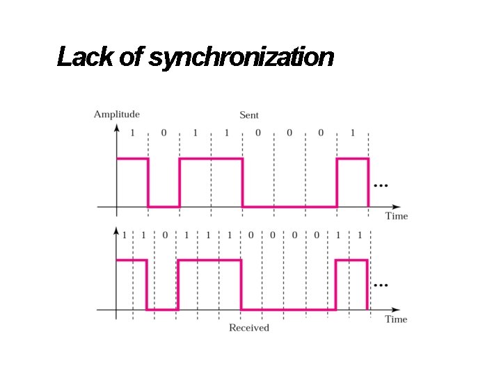 Lack of synchronization 
