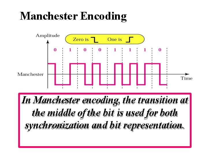Manchester Encoding In Manchester encoding, the transition at the middle of the bit is
