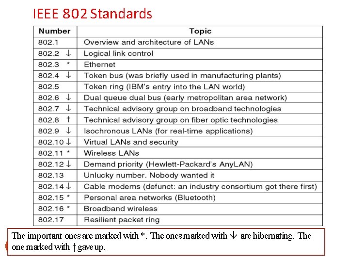 IEEE 802 Standards The important ones are marked with *. The ones marked with