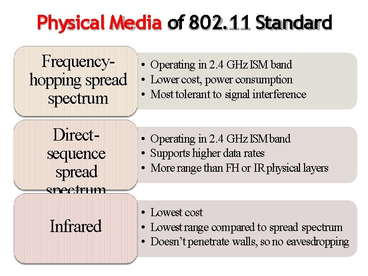 Physical Media of 802. 11 Standard Frequencyhopping spread spectrum Directsequence spread spectrum Infrared •