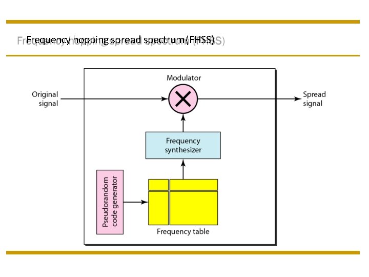 Frequency hopping spread spectrum (FHSS) 