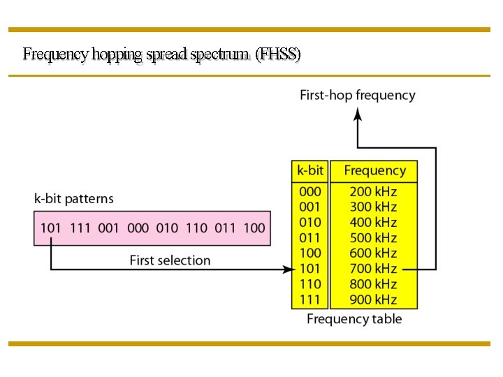 Frequency hopping spread spectrum (FHSS) 