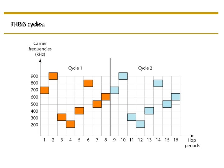 FHSS cycles 
