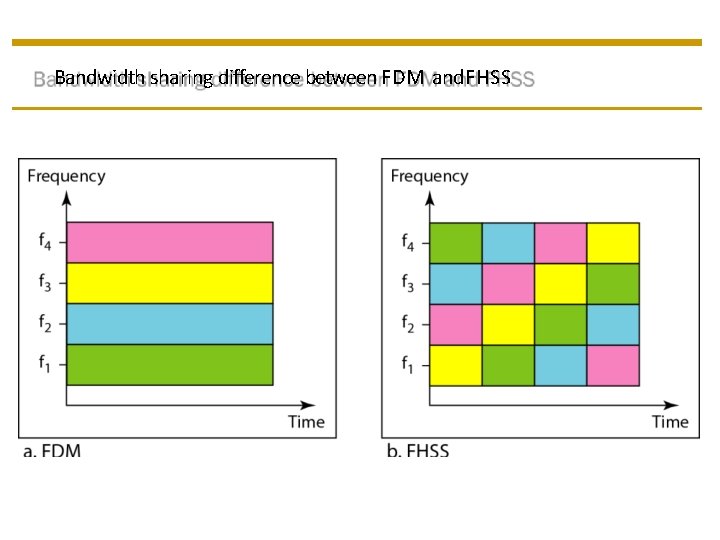 Bandwidth sharing difference between FDM and. FHSS 