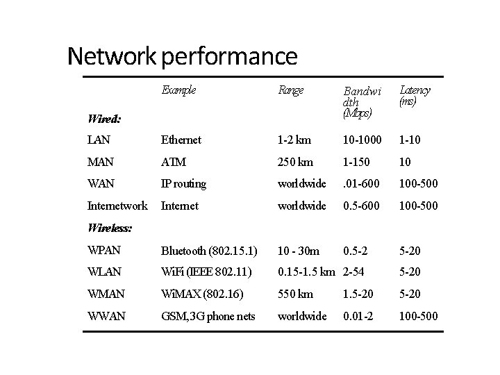 Network performance Example Range Bandwi dth (Mbps) Latency (ms) LAN Ethernet 1 -2 km