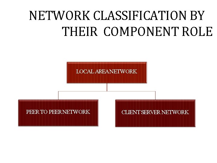 NETWORK CLASSIFICATION BY THEIR COMPONENT ROLE LOCAL AREA NETWORK PEER TO PEER NETWORK CLIENT