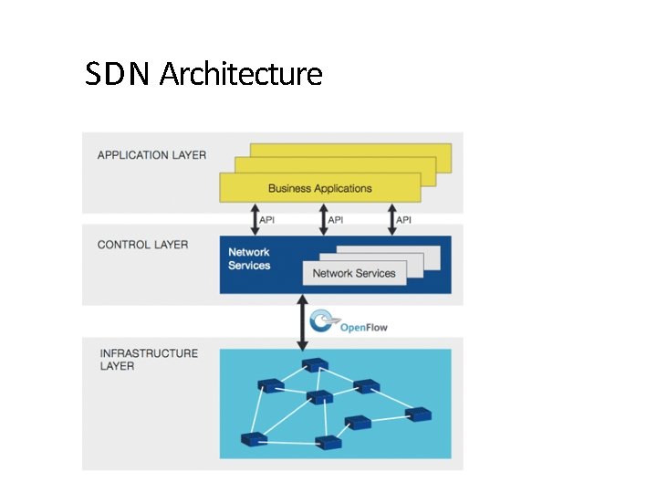 SDN Architecture 