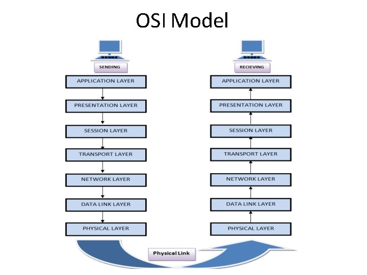 OSI Model 