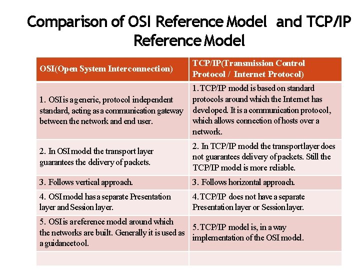 Comparison of OSI Reference Model and TCP/IP Reference Model OSI(Open System Interconnection) TCP/IP(Transmission Control