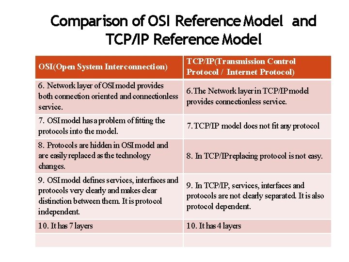 Comparison of OSI Reference Model and TCP/IP Reference Model OSI(Open System Interconnection) TCP/IP(Transmission Control