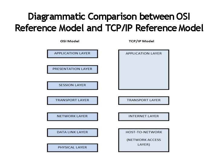 Diagrammatic Comparison between OSI Reference Model and TCP/IP Reference Model 