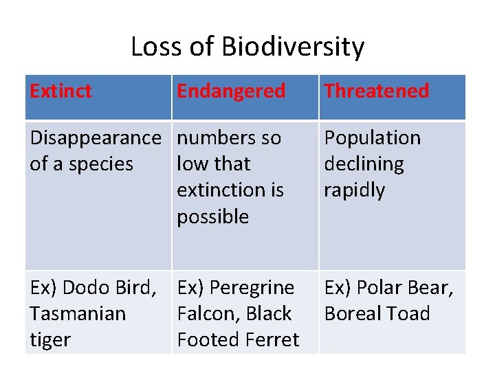 Loss of Biodiversity Extinct Endangered Threatened Disappearance numbers so of a species low that