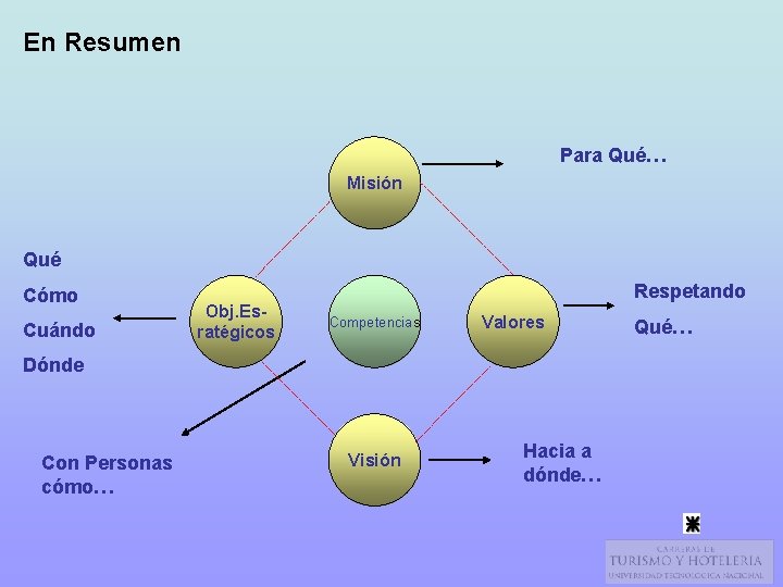 En Resumen Para Qué… Misión Qué Cómo Cuándo Obj. Esratégicos Respetando Competencias Valores Dónde