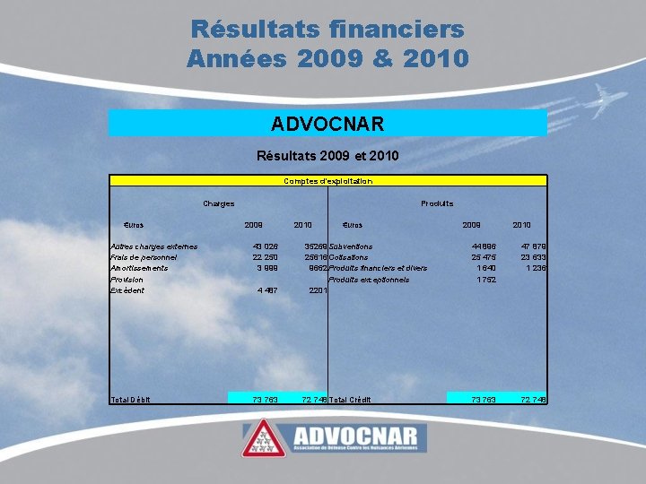 Résultats financiers Années 2009 & 2010 ADVOCNAR Résultats 2009 et 2010 Comptes d'exploitation Charges