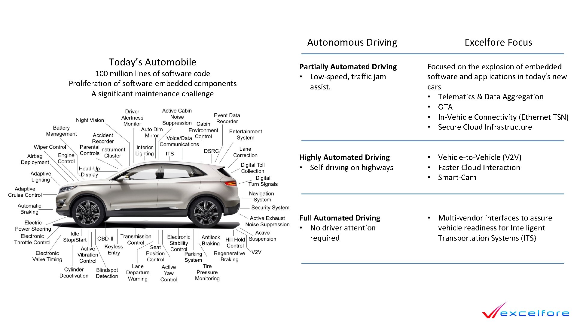 Autonomous Driving Today’s Automobile 100 million lines of software code Proliferation of software-embedded components