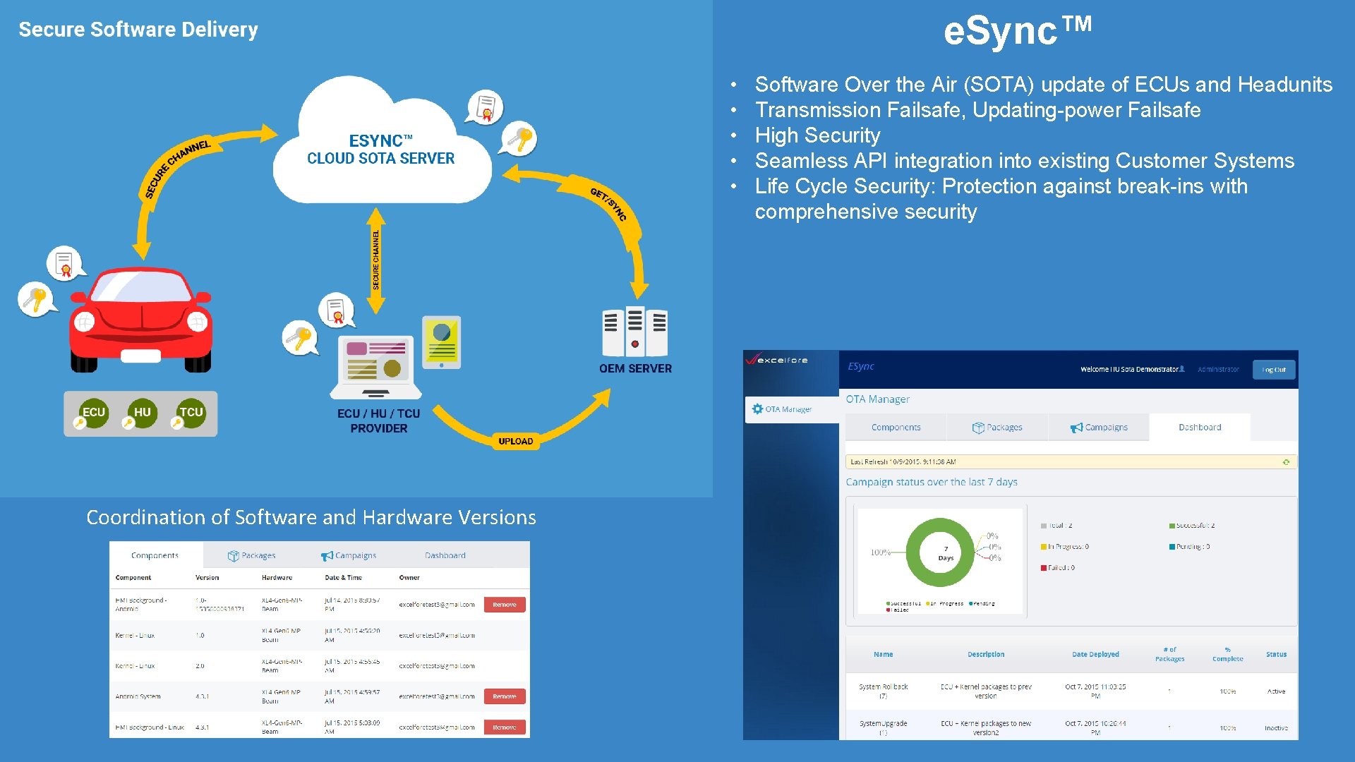 e. Sync™ • • • Coordination of Software and Hardware Versions Software Over the