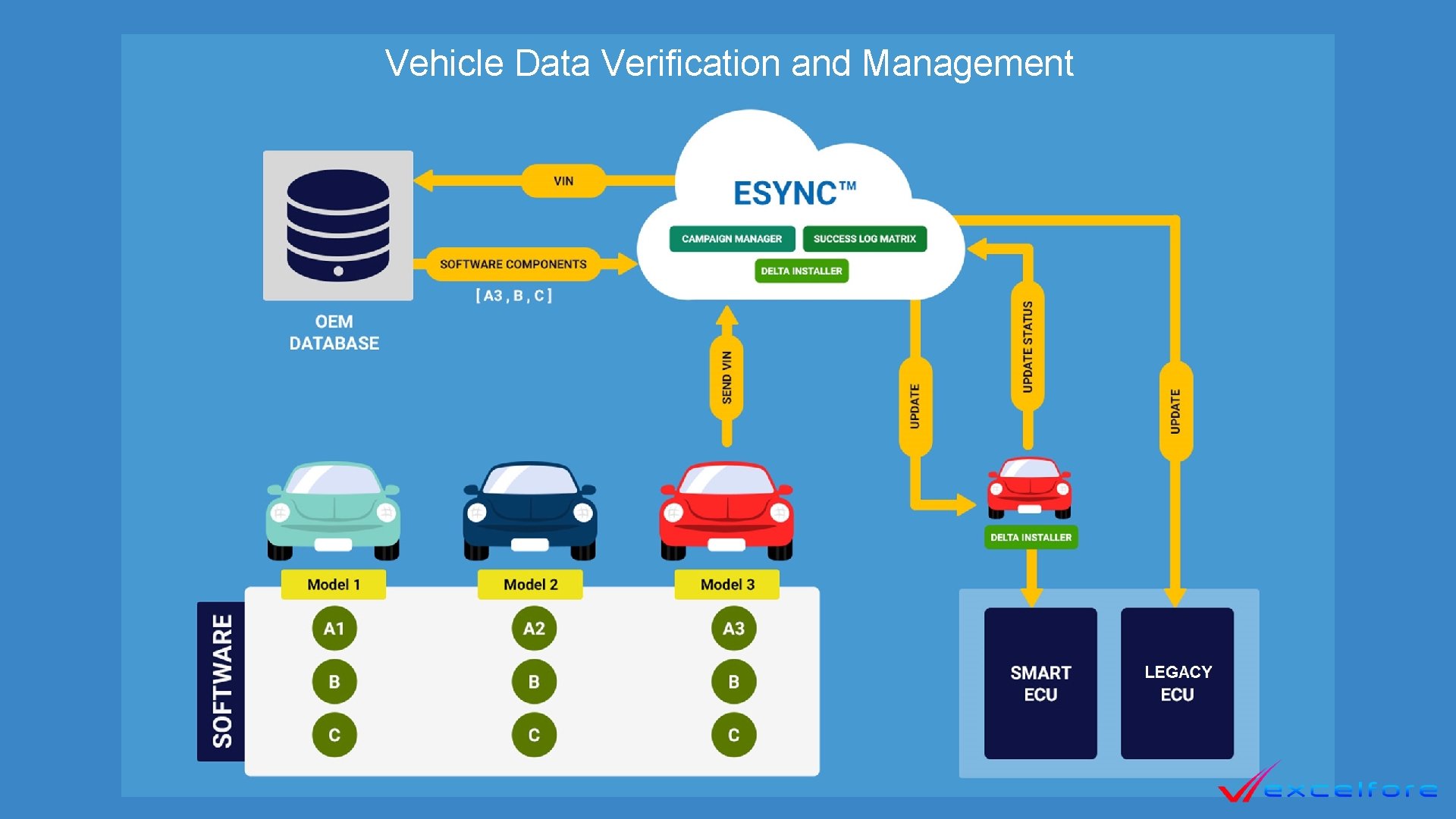 Vehicle Data Verification and Management 