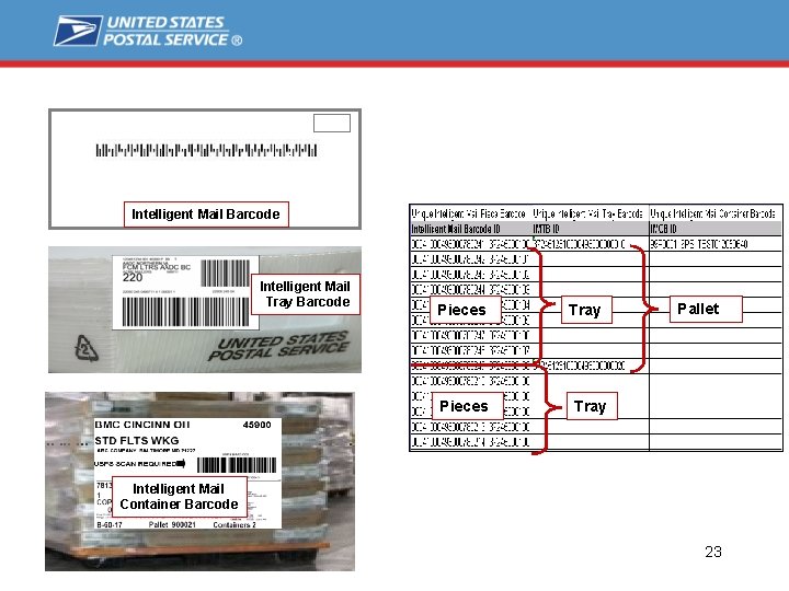 Intelligent Mail Barcode Intelligent Mail Tray Barcode Pieces Tray Pallet Tray Intelligent Mail Container